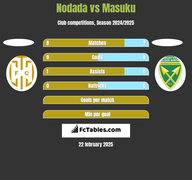 Nodada vs Masuku h2h player stats