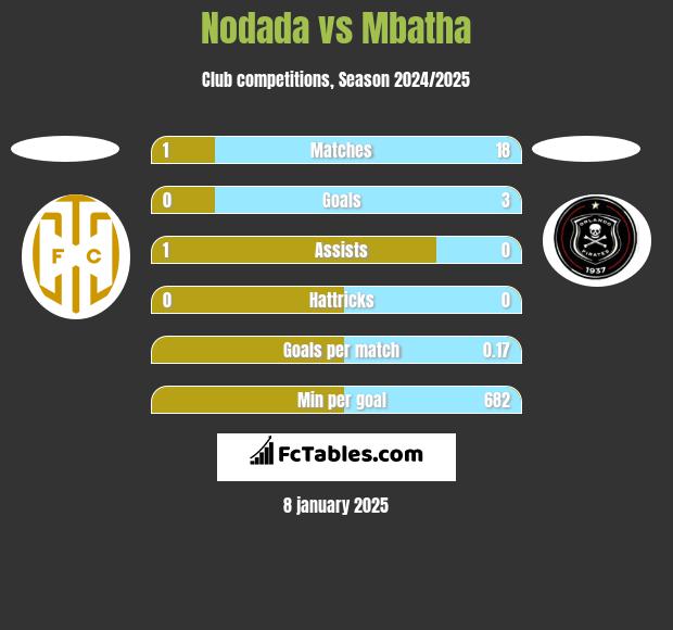 Nodada vs Mbatha h2h player stats