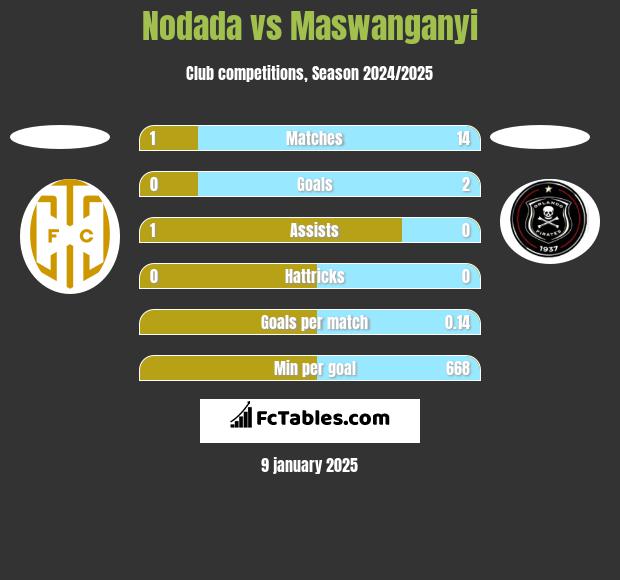 Nodada vs Maswanganyi h2h player stats