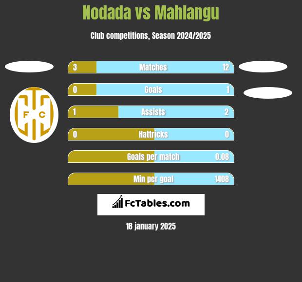 Nodada vs Mahlangu h2h player stats