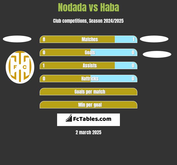 Nodada vs Haba h2h player stats