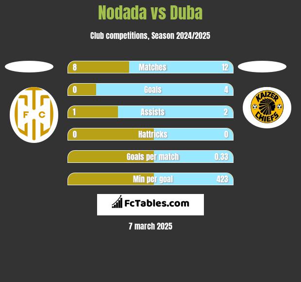 Nodada vs Duba h2h player stats