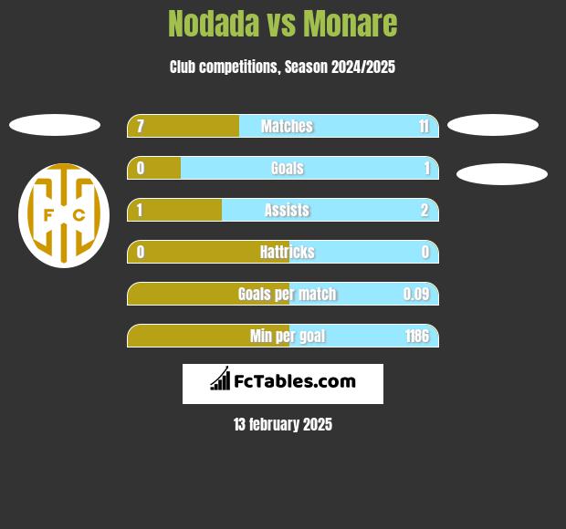 Nodada vs Monare h2h player stats