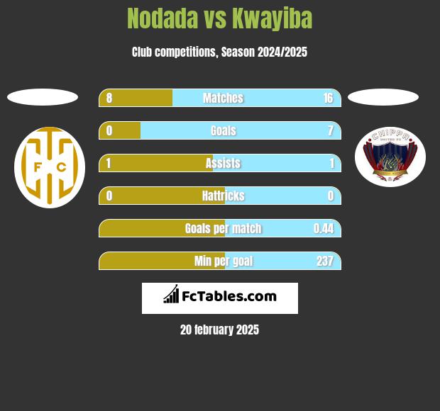 Nodada vs Kwayiba h2h player stats