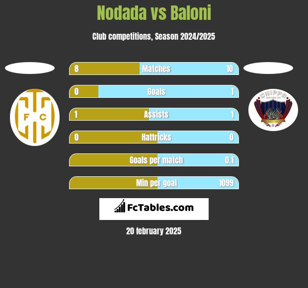 Nodada vs Baloni h2h player stats