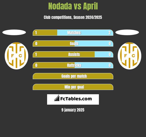 Nodada vs April h2h player stats