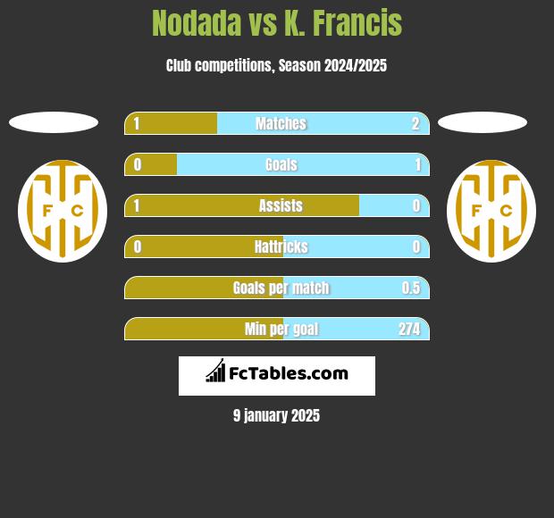 Nodada vs K. Francis h2h player stats