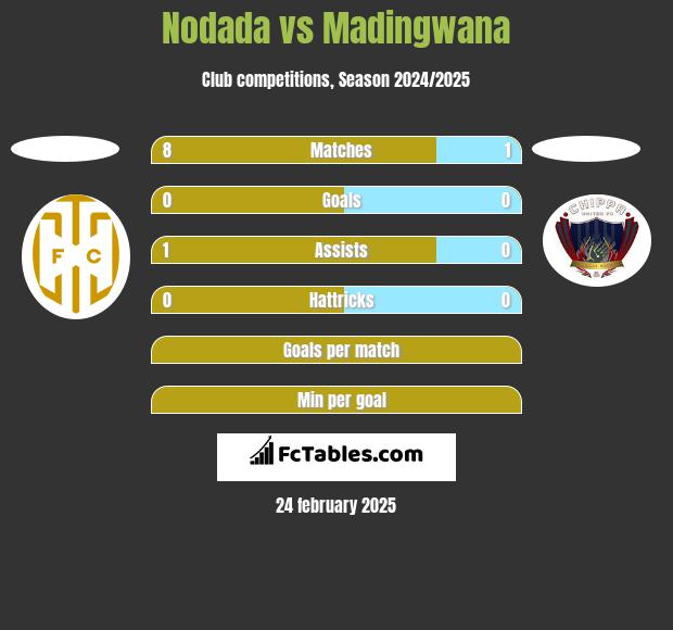 Nodada vs Madingwana h2h player stats