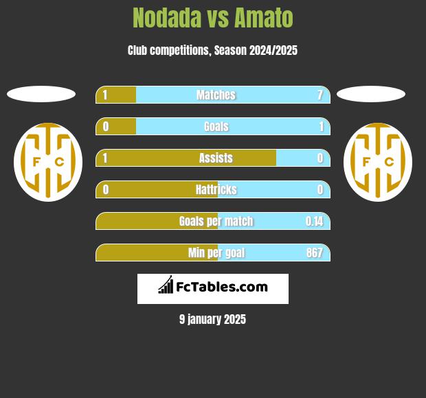 Nodada vs Amato h2h player stats