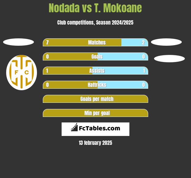 Nodada vs T. Mokoane h2h player stats