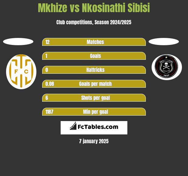 Mkhize vs Nkosinathi Sibisi h2h player stats