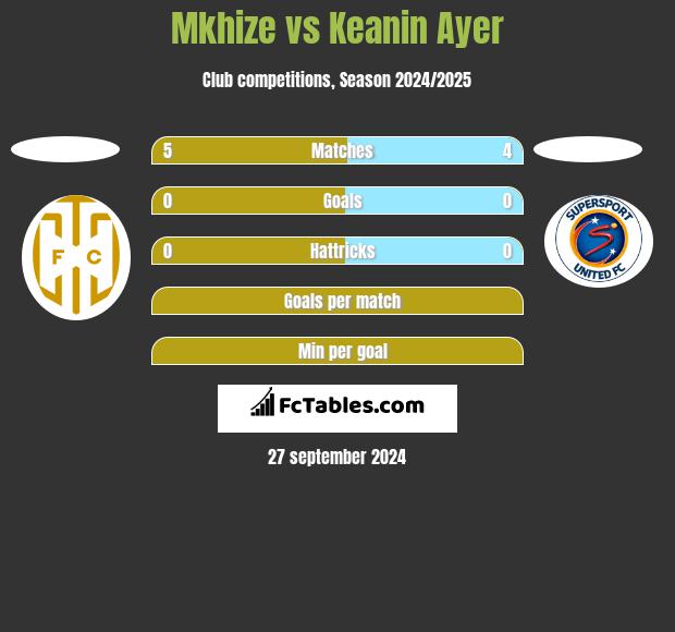 Mkhize vs Keanin Ayer h2h player stats