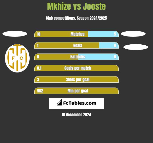 Mkhize vs Jooste h2h player stats