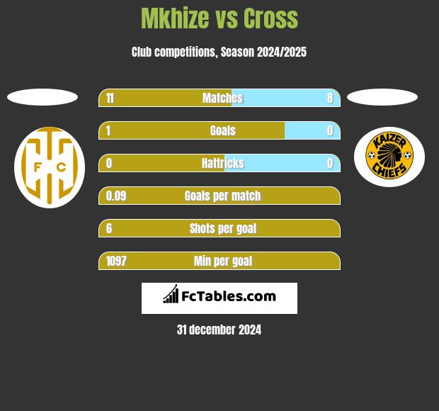 Mkhize vs Cross h2h player stats