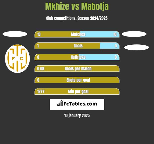 Mkhize vs Mabotja h2h player stats