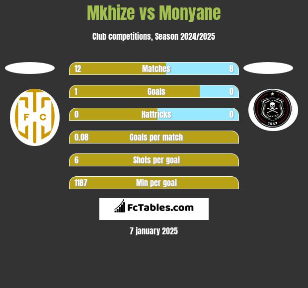 Mkhize vs Monyane h2h player stats