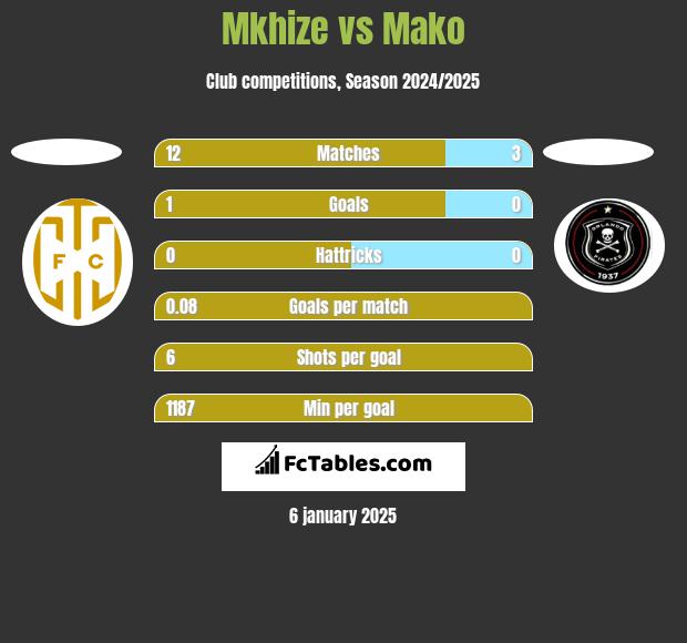 Mkhize vs Mako h2h player stats