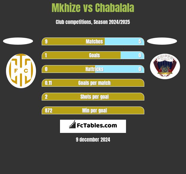 Mkhize vs Chabalala h2h player stats