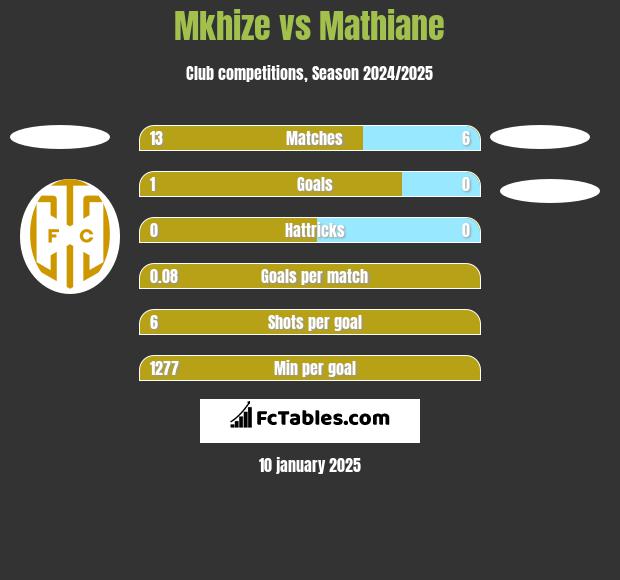 Mkhize vs Mathiane h2h player stats