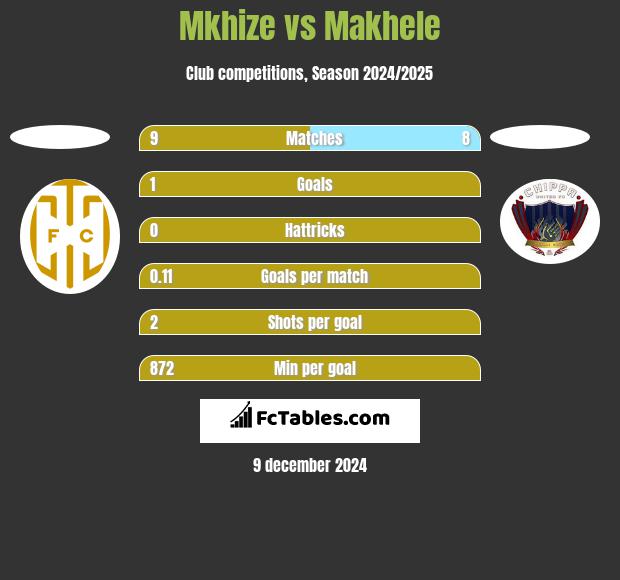 Mkhize vs Makhele h2h player stats