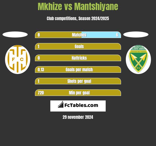 Mkhize vs Mantshiyane h2h player stats