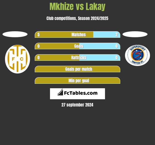 Mkhize vs Lakay h2h player stats