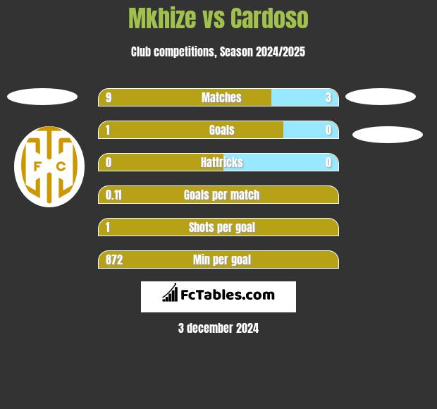 Mkhize vs Cardoso h2h player stats