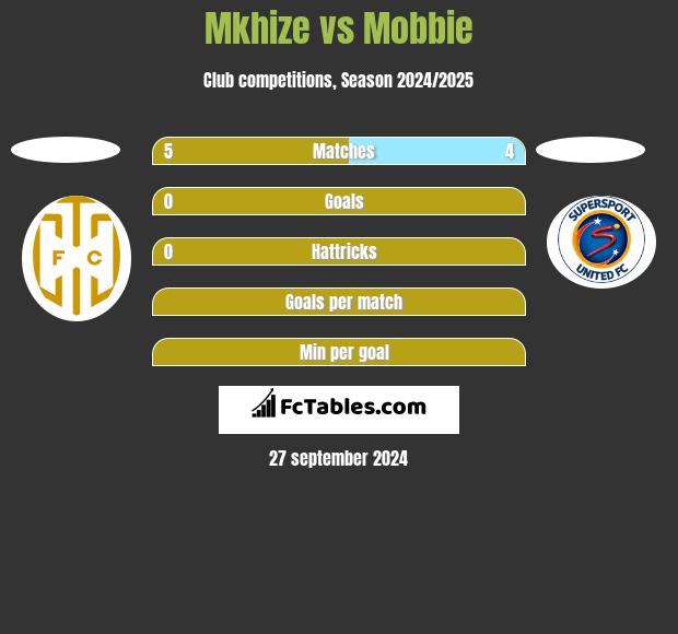 Mkhize vs Mobbie h2h player stats