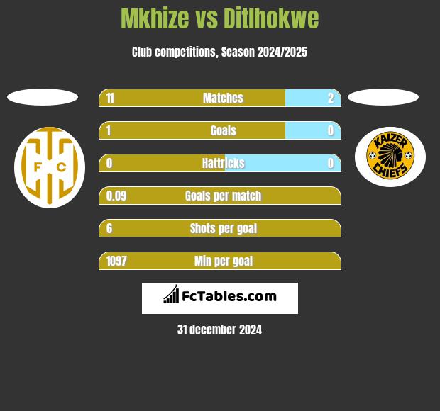 Mkhize vs Ditlhokwe h2h player stats