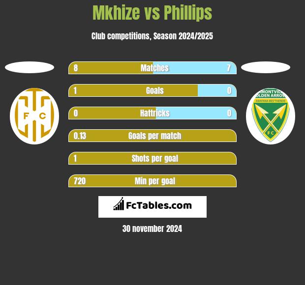 Mkhize vs Phillips h2h player stats