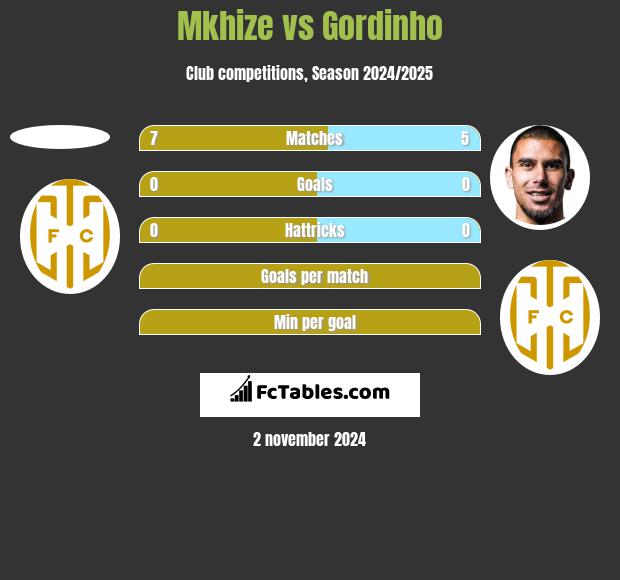 Mkhize vs Gordinho h2h player stats