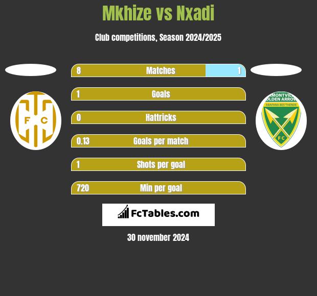 Mkhize vs Nxadi h2h player stats