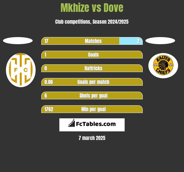 Mkhize vs Dove h2h player stats