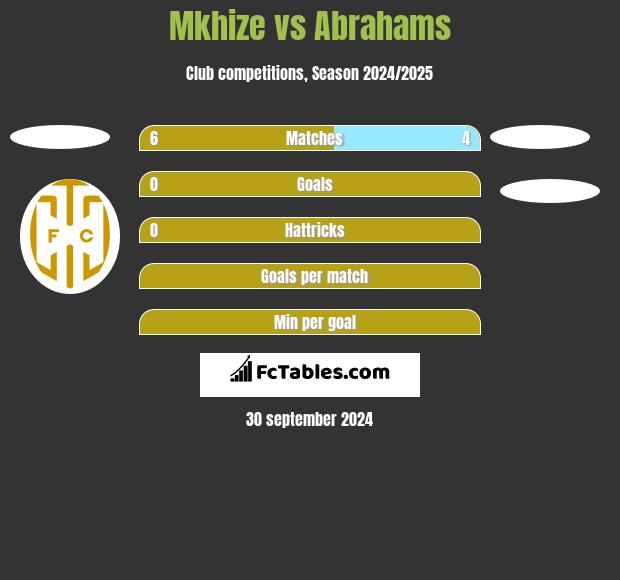 Mkhize vs Abrahams h2h player stats