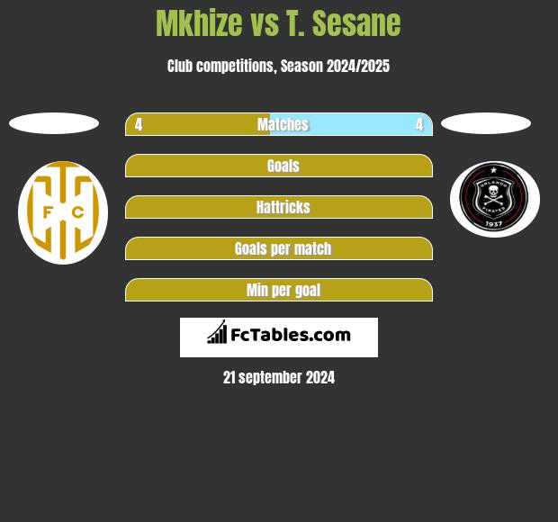 Mkhize vs T. Sesane h2h player stats