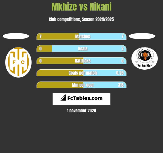 Mkhize vs Nikani h2h player stats