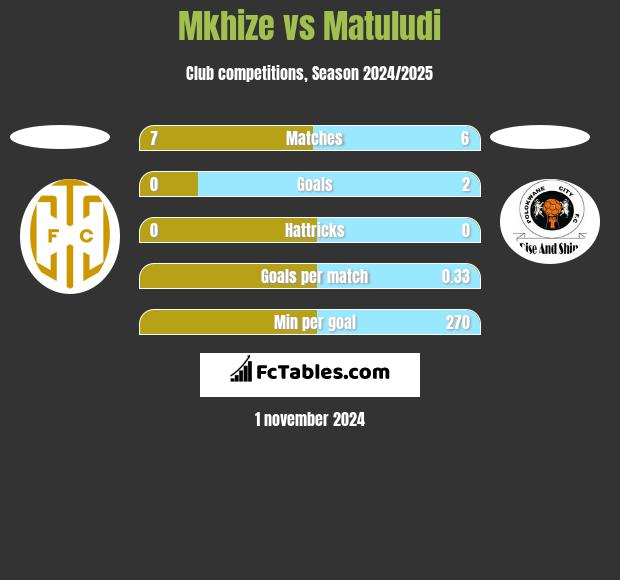 Mkhize vs Matuludi h2h player stats