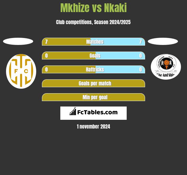 Mkhize vs Nkaki h2h player stats