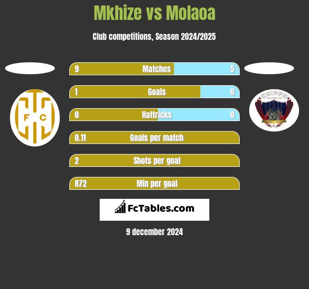 Mkhize vs Molaoa h2h player stats