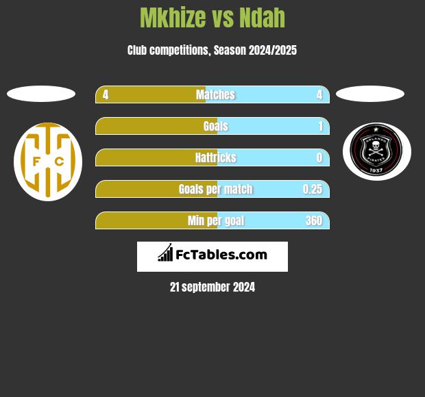 Mkhize vs Ndah h2h player stats