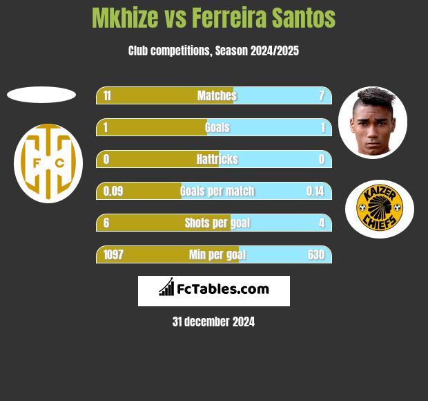 Mkhize vs Ferreira Santos h2h player stats