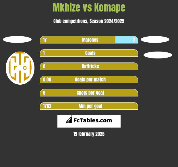 Mkhize vs Komape h2h player stats