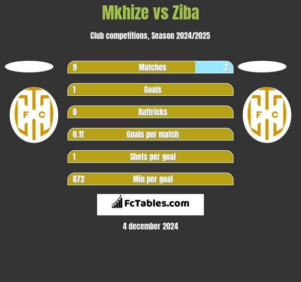 Mkhize vs Ziba h2h player stats