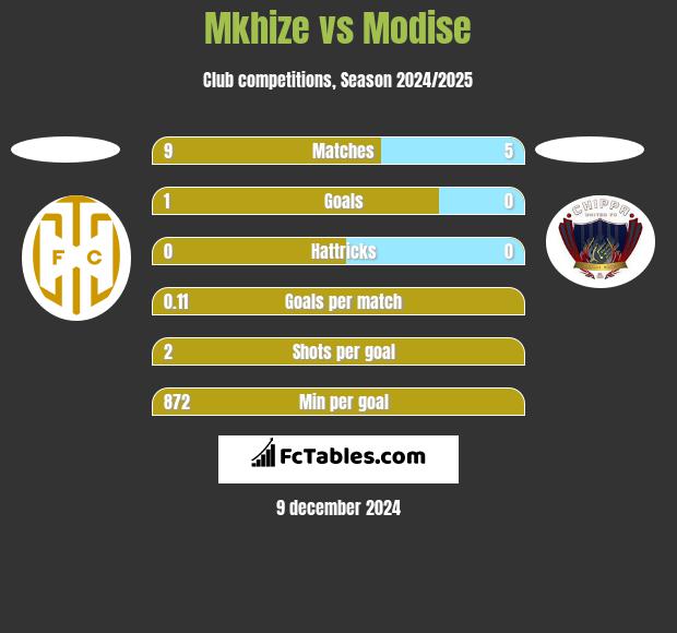 Mkhize vs Modise h2h player stats