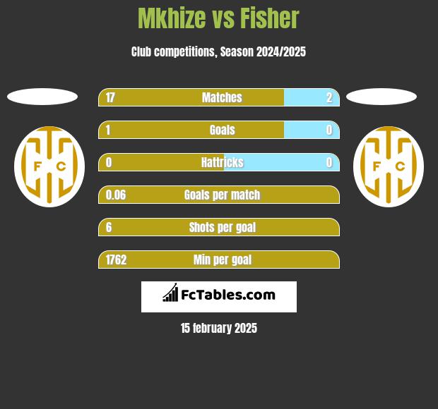 Mkhize vs Fisher h2h player stats