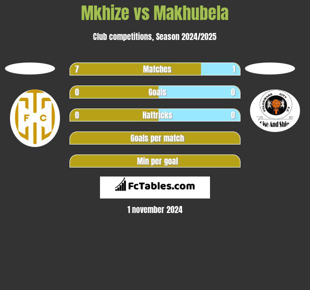 Mkhize vs Makhubela h2h player stats