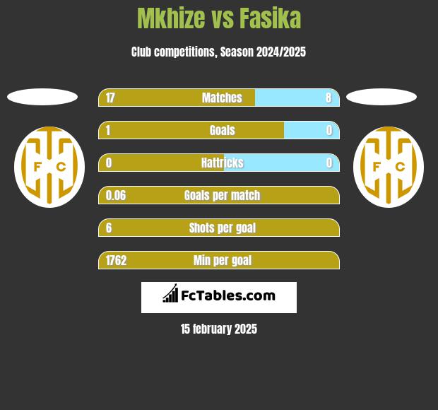 Mkhize vs Fasika h2h player stats