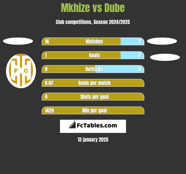 Mkhize vs Dube h2h player stats