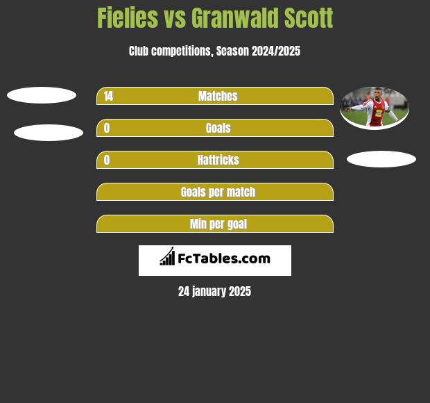 Fielies vs Granwald Scott h2h player stats