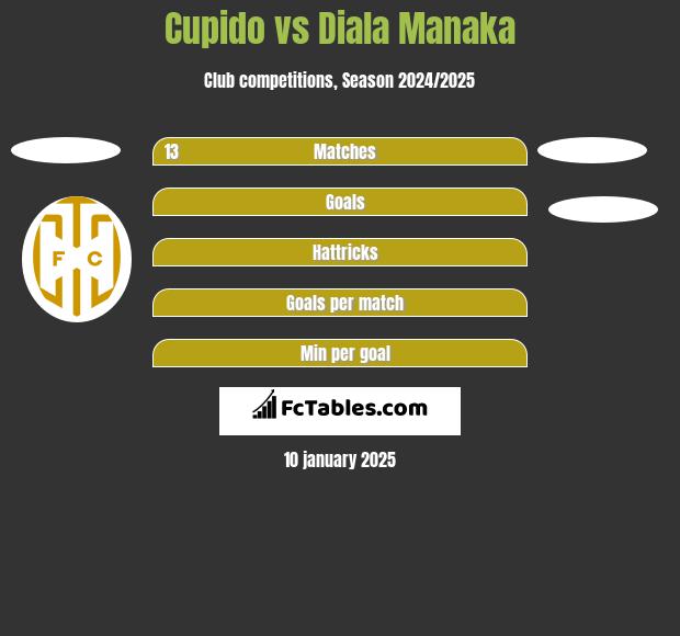 Cupido vs Diala Manaka h2h player stats